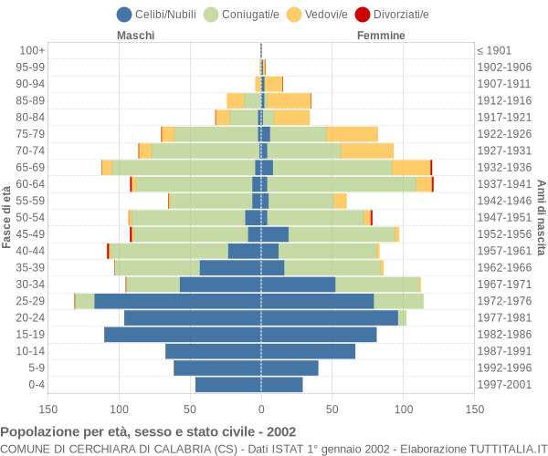 Grafico Popolazione per età, sesso e stato civile Comune di Cerchiara di Calabria (CS)