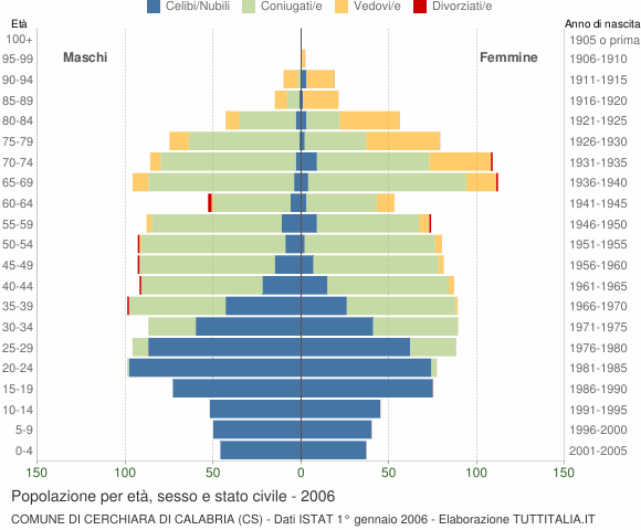 Grafico Popolazione per età, sesso e stato civile Comune di Cerchiara di Calabria (CS)