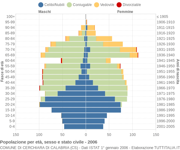 Grafico Popolazione per età, sesso e stato civile Comune di Cerchiara di Calabria (CS)