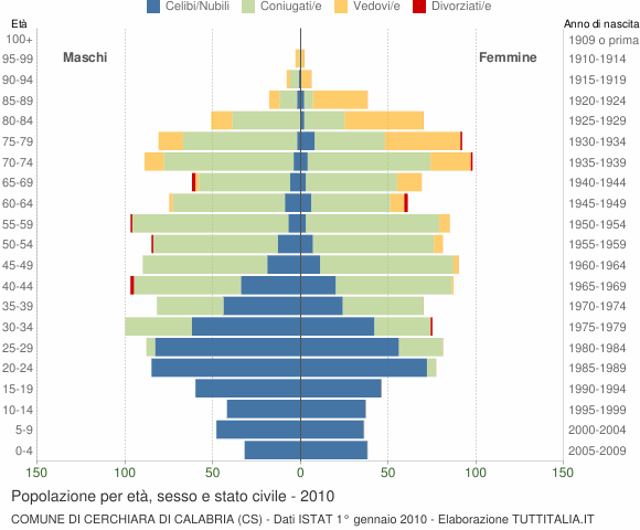 Grafico Popolazione per età, sesso e stato civile Comune di Cerchiara di Calabria (CS)