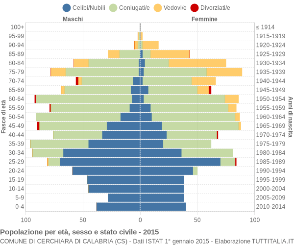 Grafico Popolazione per età, sesso e stato civile Comune di Cerchiara di Calabria (CS)