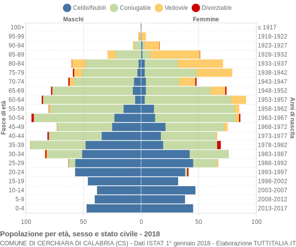 Grafico Popolazione per età, sesso e stato civile Comune di Cerchiara di Calabria (CS)