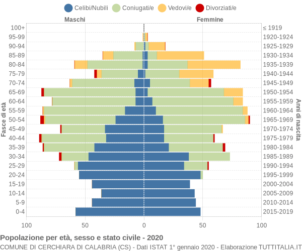 Grafico Popolazione per età, sesso e stato civile Comune di Cerchiara di Calabria (CS)