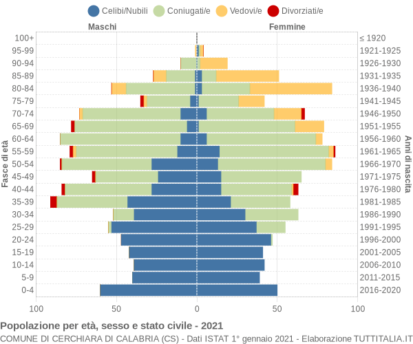 Grafico Popolazione per età, sesso e stato civile Comune di Cerchiara di Calabria (CS)