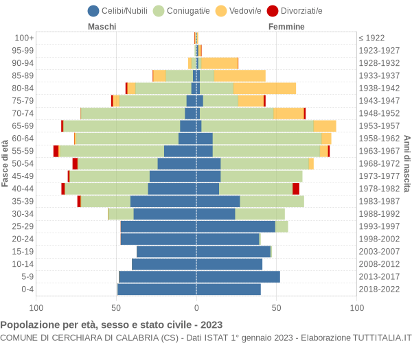 Grafico Popolazione per età, sesso e stato civile Comune di Cerchiara di Calabria (CS)