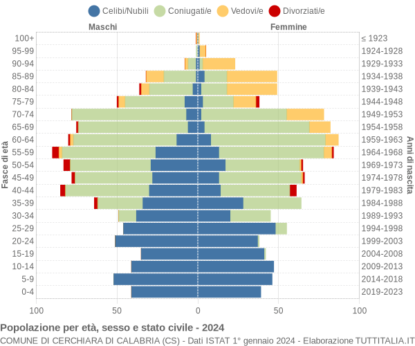 Grafico Popolazione per età, sesso e stato civile Comune di Cerchiara di Calabria (CS)