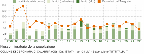 Flussi migratori della popolazione Comune di Cerchiara di Calabria (CS)