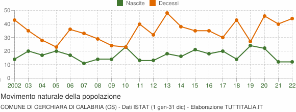 Grafico movimento naturale della popolazione Comune di Cerchiara di Calabria (CS)
