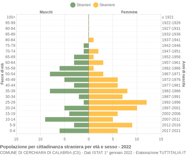 Grafico cittadini stranieri - Cerchiara di Calabria 2022