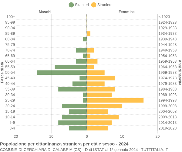 Grafico cittadini stranieri - Cerchiara di Calabria 2024