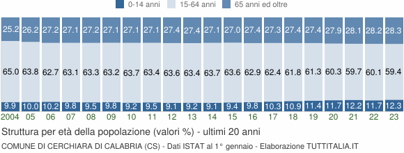 Grafico struttura della popolazione Comune di Cerchiara di Calabria (CS)