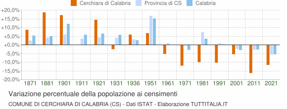Grafico variazione percentuale della popolazione Comune di Cerchiara di Calabria (CS)