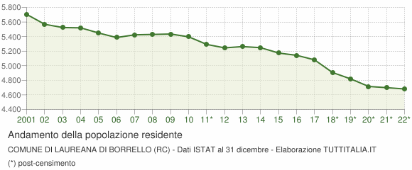 Andamento popolazione Comune di Laureana di Borrello (RC)