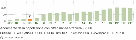 Grafico andamento popolazione stranieri Comune di Laureana di Borrello (RC)