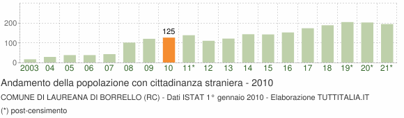 Grafico andamento popolazione stranieri Comune di Laureana di Borrello (RC)
