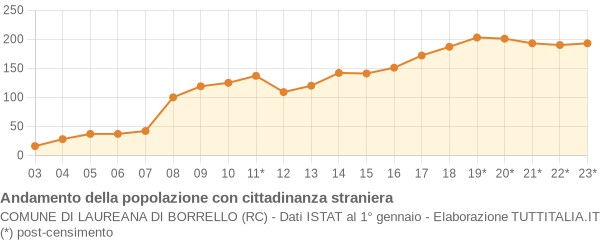 Andamento popolazione stranieri Comune di Laureana di Borrello (RC)