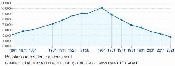 Grafico andamento storico popolazione Comune di Laureana di Borrello (RC)