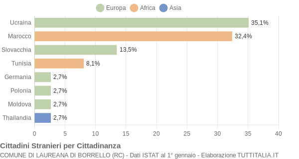 Grafico cittadinanza stranieri - Laureana di Borrello 2006