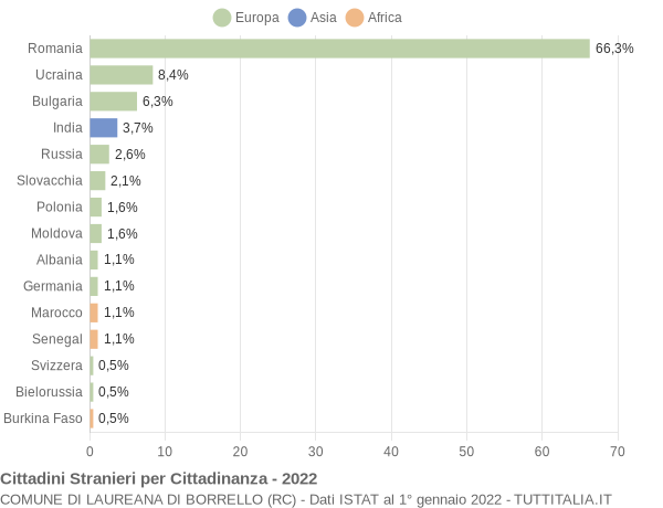 Grafico cittadinanza stranieri - Laureana di Borrello 2022