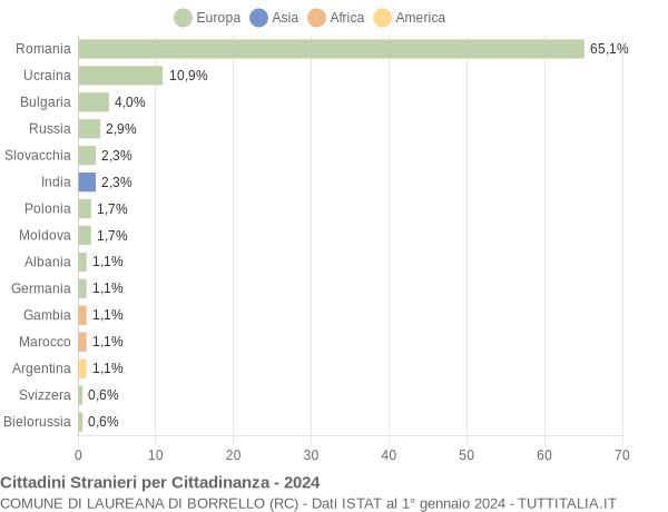 Grafico cittadinanza stranieri - Laureana di Borrello 2024