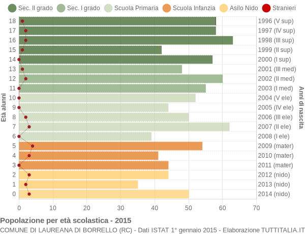 Grafico Popolazione in età scolastica - Laureana di Borrello 2015