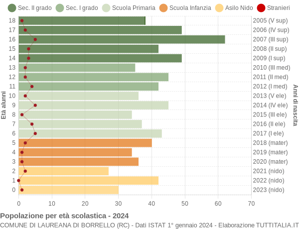 Grafico Popolazione in età scolastica - Laureana di Borrello 2024