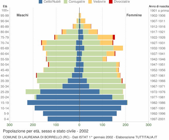 Grafico Popolazione per età, sesso e stato civile Comune di Laureana di Borrello (RC)