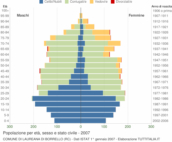 Grafico Popolazione per età, sesso e stato civile Comune di Laureana di Borrello (RC)