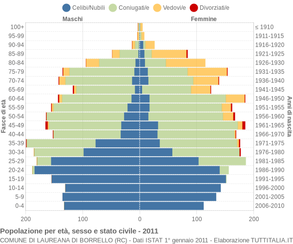 Grafico Popolazione per età, sesso e stato civile Comune di Laureana di Borrello (RC)