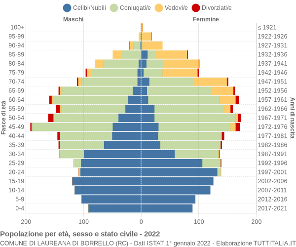 Grafico Popolazione per età, sesso e stato civile Comune di Laureana di Borrello (RC)