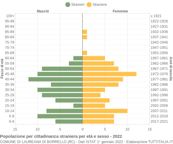 Grafico cittadini stranieri - Laureana di Borrello 2022