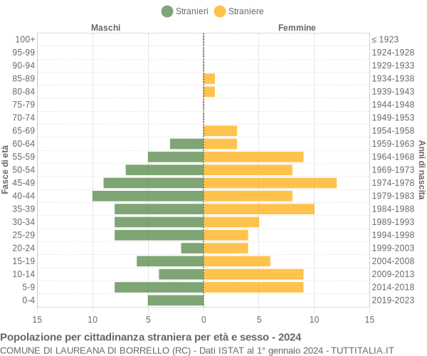 Grafico cittadini stranieri - Laureana di Borrello 2024