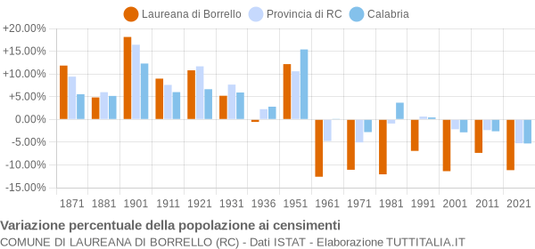 Grafico variazione percentuale della popolazione Comune di Laureana di Borrello (RC)