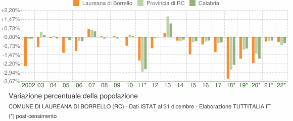 Variazione percentuale della popolazione Comune di Laureana di Borrello (RC)