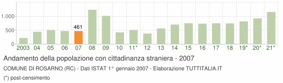 Grafico andamento popolazione stranieri Comune di Rosarno (RC)
