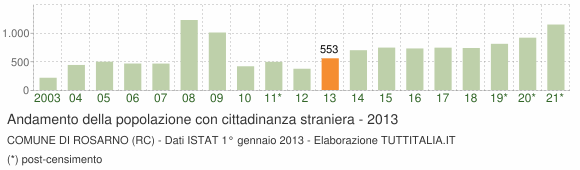 Grafico andamento popolazione stranieri Comune di Rosarno (RC)