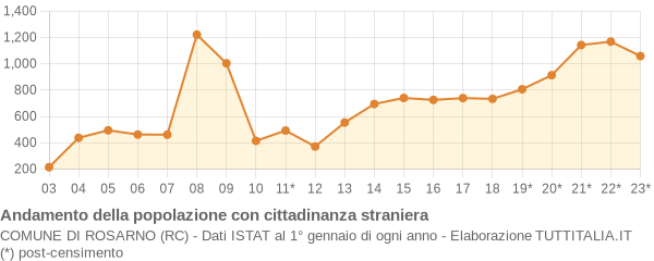 Andamento popolazione stranieri Comune di Rosarno (RC)