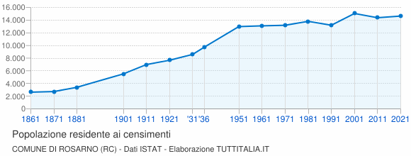 Grafico andamento storico popolazione Comune di Rosarno (RC)