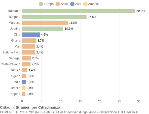 Grafico cittadinanza stranieri - Rosarno 2017