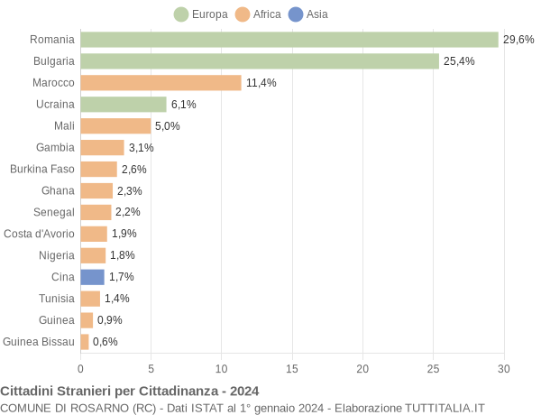 Grafico cittadinanza stranieri - Rosarno 2024