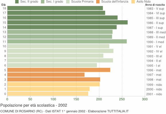 Grafico Popolazione in età scolastica - Rosarno 2002