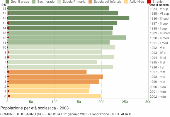 Grafico Popolazione in età scolastica - Rosarno 2003
