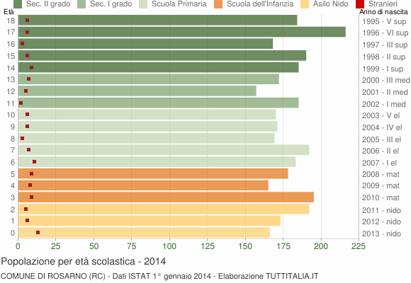 Grafico Popolazione in età scolastica - Rosarno 2014