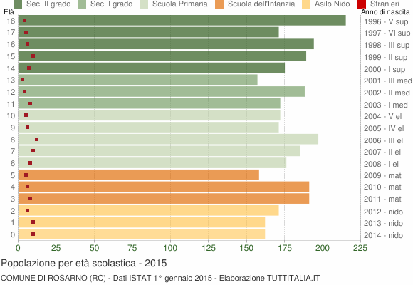 Grafico Popolazione in età scolastica - Rosarno 2015