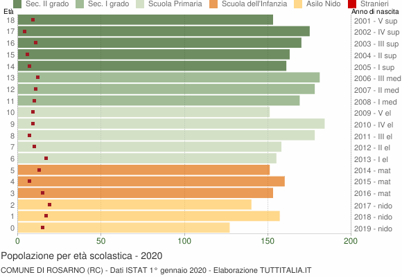 Grafico Popolazione in età scolastica - Rosarno 2020