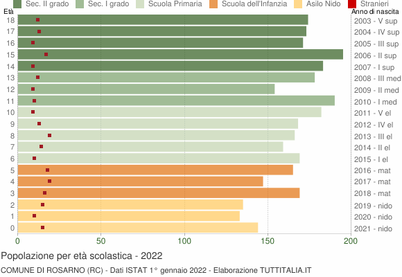 Grafico Popolazione in età scolastica - Rosarno 2022