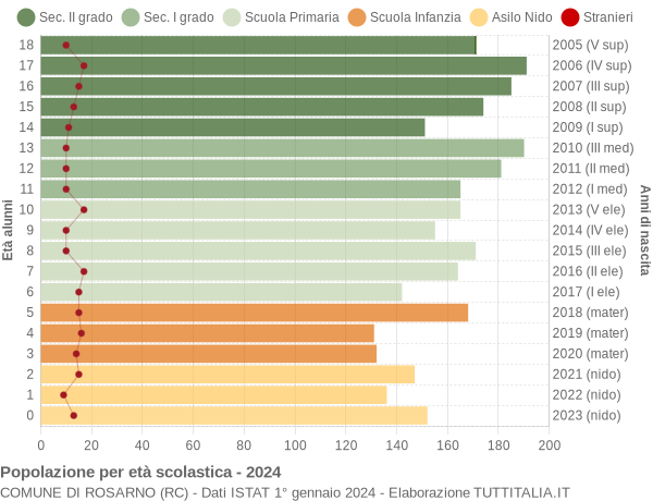 Grafico Popolazione in età scolastica - Rosarno 2024