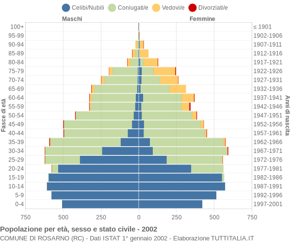 Grafico Popolazione per età, sesso e stato civile Comune di Rosarno (RC)