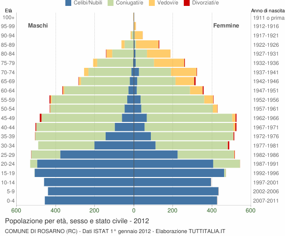 Grafico Popolazione per età, sesso e stato civile Comune di Rosarno (RC)