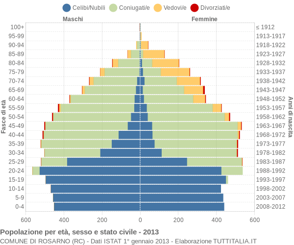 Grafico Popolazione per età, sesso e stato civile Comune di Rosarno (RC)